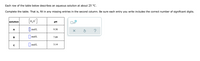 Each row of the table below describes an aqueous solution at about 25 °C.
Complete the table. That is, fill in any missing entries in the second column. Be sure each entry you write includes the correct number of significant digits.
[n,0']
solution
pH
x10
A
mol/L
9.30
В
||mol/L
7.09
||mol/L
3.14
