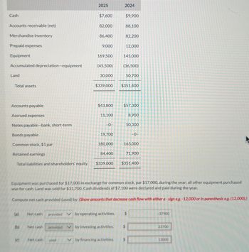 2025
2024
Cash
$7,600
$9,900
Accounts receivable (net)
82,000
88,100
Merchandise inventory
86,400
82,200
Prepaid expenses
9,000
12,000
Equipment
169,500
145,000
Accumulated depreciation-equipment
(45,500)
(36,500)
Land
30,000
50,700
Total assets
$339,000 $351,400
Accounts payable
$43,800
$57,300
Accrued expenses
11,100
8,900
Notes payable-bank, short-term
-0-
50,300
Bonds payable
19,700
-0-
Common stock, $1 par
180,000
163,000
Retained earnings
84,400
71,900
Total liabilities and shareholders' equity
$339,000
$351,400
Equipment was purchased for $17,000 in exchange for common stock, par $17,000, during the year; all other equipment purchased
was for cash. Land was sold for $31,700. Cash dividends of $7,100 were declared and paid during the year.
Compute net cash provided (used) by: (Show amounts that decrease cash flow with either a-sign e.g. -12,000 or in parenthesis e.g. (12,000).)
(a) Net cash
provided
by operating activities.
-37900
(6)
(b)
Net cash
provided by investing activities.
22700
(c)
Net cash
used
by financing activities.
13000