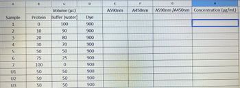 Sample
1
23
4
5
6
7
U1
U2
U3
C
Volume (UL)
Protein Buffer (water)
0
10
20
30
50
75
100
50
50
50
100
90
80
70
50
25
0
50
50
50
Dye
900
900
900
900
900
900
900
900
900
900
A590nm
F
G
H
A450nm A590nm /A450nm Concentration (µg/mL)