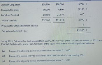 Clemson Corp. stock
Colorado Co.stock
Buffaloes Co. stock
Total of portfolio
Previous fair value adjustment balance
Fair value adjustment-Cr.
(a)
(b)
$20,900
(c)
10,900
20,900
$52,700
$20,000
9,800
21,510
$51,310
$(900)
(1,100)
610
(1,390)
0
During 2021, Colorado Co. stock was sold for $10,270. The fair value of the stock on December 31, 2021, was
$20,100; Buffaloes Co. stock-$21,400. None of the equity investments result in significant influence.
D
Prepare the adjusting journal entry needed on December 31, 2020.
Prepare the journal entry to record the sale of the Colorado Co. stock during 2021.
Prepare the adjusting journal entry needed on December 31, 2021.
$(1.390 )