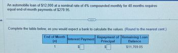 An automobile loan of $12,000 at a nominal rate of 4% compounded monthly for 48 months requires
equal end-of-month payments of $270.95.
.
Complete the table below, as you would expect a bank to calculate the values. (Round to the nearest cent.)
End of Month
(n)
1
Repayment of Remaining Loan
Principal
Balance
$
$11,769.05
Interest Payment