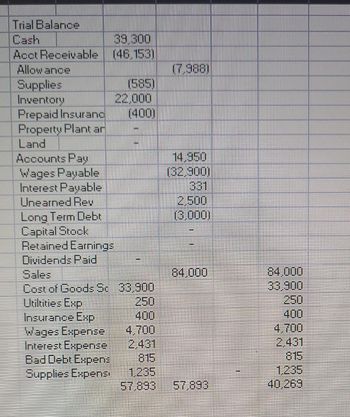 Trial Balance
Cash
Acct Receivable
Allowance
Supplies
Inventory
Prepaid Insuranc
Property Plant ar
Land
Accounts Pay
Wages Payable
Interest Payable
Unearned Rey
39,300
(46,153)
Long Term Debt
Capital Stock
Retained Earnings
Dividends Paid
Bad Debt Expens
Supplies Expensi
22,000
(400)
Cost of Goods Sc 33,900
Utiltities Exp
Insurance Exp
Wages Expense
Interest Expense
250
400
4,700
815
14,950
(32,900)
2,500
13,000)
84,000
57,893
84,000
33,900
815
40,269