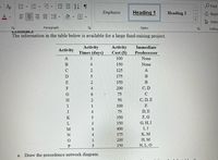 Ao 三
=、i、田 T
Find
Emphasis
Heading 1
Heading 2
S. Repla
A
三三、 、田
A Selec
Paragraph
Styles
Editinc
The information in the table below is available for a large fund-raising project.
Activity
Times (days)
Activity
Cost ($)
Immediate
Activity
Predecessor
A
100
None
B
4
150
None
C
125
A
D
175
B
E
150
F
4
200
С, D
G
6.
75
H
50
C, D, E
I
1
100
E
J
4
75
D, E
K
350
F, G
G, H, I
I, J
3
150
4
400
N
4
175
K, M
1
200
H, M
150
N, L, O
a. Draw the precedence network diagram.
«> 1>
