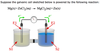 The diagram illustrates a galvanic cell powered by the chemical reaction:

\[ \text{Mg(s)} + \text{ZnCl}_2\text{(aq)} \rightarrow \text{MgCl}_2\text{(aq)} + \text{Zn(s)} \]

**Explanation of the Diagram:**

1. **Electrodes:**
   - **E1:** This electrode is made from magnesium (Mg). It acts as the anode, where oxidation occurs.
   - **E2:** This electrode is made from zinc (Zn). It acts as the cathode, where reduction occurs.

2. **Solutions:**
   - **S1:** Contains magnesium ions in an aqueous solution.
   - **S2:** Contains zinc ions in an aqueous solution.

3. **Flow of Electrons (e⁻):**
   - Electrons flow from the magnesium electrode (E1) to the zinc electrode (E2) through the external circuit, as indicated by the arrows.

4. **Salt Bridge:**
   - A salt bridge connects the two solutions, facilitating the flow of ions to maintain charge balance without mixing the different solutions.

5. **Voltmeter:**
   - Positioned in the external circuit to measure the potential difference between the two electrodes.

This galvanic cell setup illustrates how chemical energy is converted into electrical energy through redox reactions.