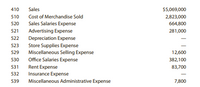 410
Sales
$5,069,000
510
Cost of Merchandise Sold
2,823,000
520
Sales Salaries Expense
664,800
521
Advertising Expense
281,000
522
Depreciation Expense
523
Store Supplies Expense
529
Miscellaneous Selling Expense
12,600
530
Office Salaries Expense
382,100
531
83,700
Rent Expense
Insurance Expense
532
539
Miscellaneous Administrative Expense
7,800
