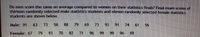 Do men score the same on average compared to women on their statistics finals? Final exam scores of
thirteen randomly selected male statistCs students and eleven randomly selected female statistics
students are shown belovw.
Male: 91 63 73 58
88
79
69
73 93 91
74
61
56
Fermale: 67 79 93 70
71 96 99 99 96 89
