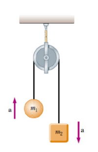Answered: An Atwood's Machine Is Shown Here. Two… | Bartleby