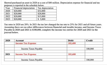 Sherrod purchased an asset in 2020 at a cost of $80 million. Depreciation expense for financial and tax
purposes is reported in the schedule below.
Year Financial depreciation
Tax depreciation
2020 $20,000
$32,000
2021 $20,000
$28,000
$15,000
2022 $20,000
2023
$20,000
$ 5,000
Tax rates in 2020 are 20%. In 2021 the tax law changed the tax rate to 25% for 2021 and all future years.
Assuming there are no other differences between financial and taxable income, and Income Taxes
Payable in 2020 and 2021 is $100,000, complete the income tax entries for 2020 and 2021 in the
journal below.
2020
2021
Account
Income Tax Expense
Income Taxes Payable
Income Tax Expense
Income Taxes Payable
Debit
102,400
102,600
Credit
100,000
100,000