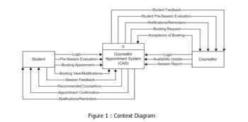 Student
-Login-
Pre-Session Evaluation-
-Booking Appoinment-
-Booking View/Modifications-
Session Feedback-
Recommended Counsellors-
-Appointment Confirmation-
-Notifications/Reminders
-Student Feedback-
-Student Pre-Session Evaluation-
-Notifications/Reminders-
-Booking Request-
-Acceptence of Booking-
Counsellor
Appointment System
(CAS)
-Login-
Availability Update-
Session Report-
Counsellor
Figure 1: Context Diagram