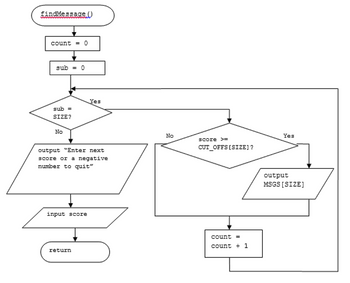 findMessage()
count = 0
sub = 0
sub =
SIZE?
No
output "Enter next
score or a negative
number to quit"
input score
Yes
return
No
score >=
CUT_OFFS [SIZE] ?
count =
count + 1
Yes
output
MSGS [SIZE]