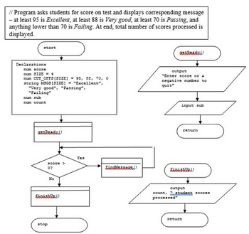 // Program asks students for score on test and displays corresponding message
- at least 95 is Excellent, at least 88 is Very good, at least 70 is Passing, and
anything lower than 70 is Failing. At end, total number of scores processed is
displayed.
start
Declarations
num score
num SIZE = 4
num CUT OFFS [SIZE] = 95, 88, 70, 0
string MSGS [SIZE] = "Excellent",
"Very good", "Passing",
"Failing"
num sub
num count
getReady!)
score >
0?
stop
No
finiche)
Yes
finarara!!
getReady!)
output
"Enter score or a
negative number to
quit"
input sub
return
finishe!)
output
count, student scores
processed"
return