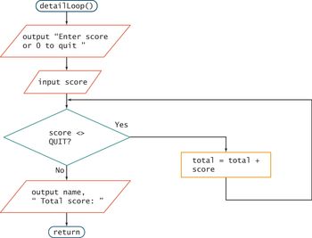 The flowchart represents a function called `detailLoop()` used to process scores. Below is a detailed transcription and explanation of each step in the flowchart:

1. **Start**: The process begins with the `detailLoop()` function.

2. **Output Prompt**: The system outputs the prompt, “Enter score or 0 to quit”.

3. **Input Score**: The user inputs a score.

4. **Decision Point (QUIT?)**:
   - Checks if the entered score equals 0.
   - If Yes: The flow moves to the output section with the total score.
   - If No: The process proceeds to update the total.

5. **Update Total**: The current score is added to the total using `total = total + score`.

6. **Loop Back**: After updating the total, the flow returns to the beginning, prompting the user to enter another score.

7. **Output Total Score**:
   - When a score of 0 is entered, the output displays the name followed by “Total score: ” and the accumulated score.

8. **End**: The function returns and concludes the operation.

This flowchart illustrates a looping mechanism for continuously collecting scores and accumulating their total until the user decides to quit by inputting 0.