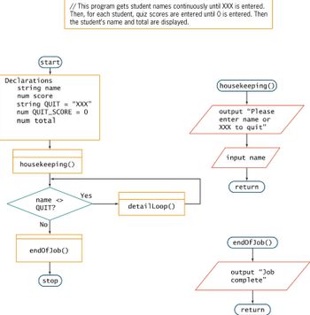 The image illustrates a flowchart for a program designed to retrieve student names and quiz scores. The program continues to prompt for student names until "XXX" is entered to quit. For each student, quiz scores are entered until a score of 0 is specified. Finally, the cumulative score for each student is displayed.

### Flowchart Explanation:

1. **Start Node:**
   - The process begins here.

2. **Declarations:**
   - Variables are defined:
     - `string name`
     - `num score`
     - `string QUIT = “XXX”`
     - `num QUIT_SCORE = 0`
     - `num total`

3. **Housekeeping Process:**
   - Outputs the message: “Please enter name or XXX to quit.”
   - Inputs a student's name into the variable `name`.

4. **Decision Node:**
   - Checks whether `name` is not equal to `QUIT` (XXX).
   - **Yes Path:** If true, continues to detail loop.
   - **No Path:** If false, proceeds to end of job process.

5. **Detail Loop Process:**
   - Actions that involve entering quiz scores and calculating totals would occur here.

6. **End of Job Process:**
   - Outputs the message: “Job complete.”
   - Ends the process.

7. **Stop Node:**
   - The process terminates here.

This flowchart effectively outlines the logical sequence for entering and processing student names and scores, culminating in a display of results once all inputs have been processed or the quit condition is met.