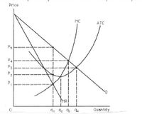 Price
MC
ATC
P5
P4
P3
P2
P,
MRİ
2 4 14
Quantity
