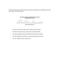 Consider the following data. Which of the following options best describes the relationships between the
mean, median, and mode of the data?
2010 Winter Olympics Gold Medal Wins by Top 20
Medal-Winning Countries
X
3
4
5
10
11 12
13
14
Number of gold medals won
The mode is less than the median, and the median is less than the mean.
The mode is less than the mean, and the mean is less than the median.
The mode is greater than the mean, and the mean is greater than the median.
The mode is greater than the median, and the median is greater than the mean.
The mean, median, and mode are all the same.
