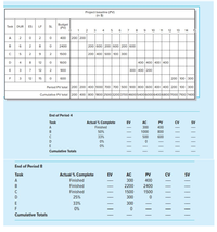 Project baseline (PV)
(in $)
Budget
(PV)
Task
DUR
ES
LF
SL
1
2
3
4
5 6
7
8
9.
10
11
12 13 14
15
A
2
400
200 200
6
2
8
2400
200 600 200 600 200 600
C
5
2
1500
200 400 500 100 300
D
4
8
12
1600
400 400 400 400
E
3
12
900
300 400 200
12
15
600
200 100 300
Period PV total 200 200 400 1000 700 700 500 900 800 600 400 400 200 100 300
Cumulative PV total 200 400 | 800 1800 2500 3200 3700 4600 540060006400 68o07000 7100 7400
End of Period 4
Task
Actual % Complete
EV
AC
PV
CV
SV
A
Finished
300
400
В
50%
1000
800
33%
500
600
0%
0%
Cumulative Totals
End of Period 8
Task
Actual % Complete
EV
AC
PV
CV
SV
A
Finished
300
400
B
Finished
2200
2400
C
Finished
1500
1500
25%
300
33%
300
0%
Cumulative Totals
శశ్లి ్లిం |
CDE
3.
