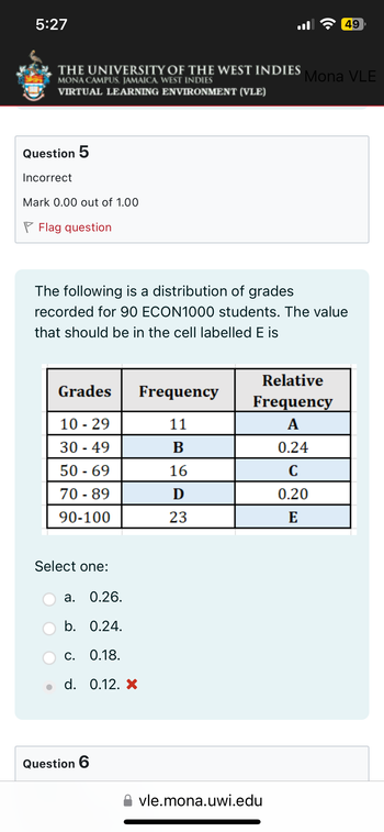 5:27
49
THE UNIVERSITY OF THE WEST INDIES
MONA CAMPUS, JAMAICA, WEST INDIES
Mona VLE
VIRTUAL LEARNING ENVIRONMENT (VLE)
Question 5
Incorrect
Mark 0.00 out of 1.00
Flag question
The following is a distribution of grades
recorded for 90 ECON1000 students. The value
that should be in the cell labelled E is
Grades
Frequency
Relative
Frequency
10-29
11
A
30-49
B
0.24
50-69
16
C
70-89
Ꭰ
0.20
90-100
23
E
Select one:
a. 0.26.
b. 0.24.
c. 0.18.
d. 0.12. X
Question 6
vle.mona.uwi.edu