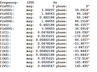 This image contains data from an electrical circuit analysis at a frequency of 1000 Hz. The table lists various nodes and components with their respective magnitude (mag) and phase values in degrees.

1. **Frequency**: 1000 Hz

2. **Nodes and Components**:

   - **V(n001)**: 
     - Magnitude: 5
     - Phase: 0°
   
   - **V(n002)**: 
     - Magnitude: 3.00297
     - Phase: 36.0914°
   
   - **V(n003)**: 
     - Magnitude: 1.44656
     - Phase: 86.144°
   
   - **V(n005)**:
     - Magnitude: 0.482188
     - Phase: 86.144°

   - **V(n004)**:
     - Magnitude: 1.44656
     - Phase: 86.1518°

   - **V(vo)**:
     - Magnitude: 0.482188
     - Phase: 86.1557°

   - **V(n006)**:
     - Magnitude: 3.00493
     - Phase: 36.0914°

   - **I(C1)**:
     - Magnitude: 0.0478249
     - Phase: -126.092°

   - **I(C2)**:
     - Magnitude: 0.0235221
     - Phase: -172.018°

   - **I(C3)**:
     - Magnitude: 0.00482188
     - Phase: 86.1557°

   - **I(L1)**:
     - Magnitude: 0.0478249
     - Phase: -53.9077°

   - **I(R2)**:
     - Magnitude: 0.0230228
     - Phase: -3.84733°

   - **I(R4)**:
     - Magnitude: 0.00482188
     - Phase: -93.8443°

   - **I(R1)**:
     - Magnitude: 0.0235221
     - Phase: -172.018°

   - **I(R3)**:
     - Magnitude: 0.0624547
     - Phase: 145.495°

   - **I(V1)**