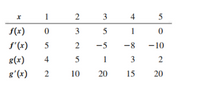 The table presented is organized with columns and rows, each representing the values of functions and their derivatives at specific points. Here is the detailed transcription:

| \( x \) | \( 1 \) | \( 2 \) | \( 3 \) | \( 4 \) | \( 5 \) |
|---------|---------|---------|---------|---------|---------|
| \( f(x) \) | \( 0 \) | \( 3 \) | \( 5 \) | \( 1 \) | \( 0 \) |
| \( f'(x) \) | \( 5 \) | \( 2 \) | \( -5 \) | \( -8 \) | \( -10 \) |
| \( g(x) \) | \( 4 \) | \( 5 \) | \( 1 \) | \( 3 \) | \( 2 \) |
| \( g'(x) \) | \( 2 \) | \( 10 \) | \( 20 \) | \( 15 \) | \( 20 \) |

This table displays the following:

1. \( f(x) \): The values of the function \( f \) at \( x = 1, 2, 3, 4, \) and \( 5 \).
2. \( f'(x) \): The values of the derivative of \( f \), indicating the rate of change of \( f \) at each specified \( x \).
3. \( g(x) \): The values of the function \( g \) at \( x = 1, 2, 3, 4, \) and \( 5 \).
4. \( g'(x) \): The values of the derivative of \( g \), indicating the rate of change of \( g \) at each specified \( x \).

Each column represents a specific value of \( x \), and corresponding rows provide the respective function values and their derivatives. This format is useful for analyzing the behavior and trends of the functions and their rates of change.