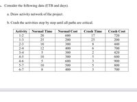 5. Consider the following data (ETB and days).
a. Draw activity network of the project.
b. Crash the activities step by step until all paths are critical.
Activity
1-2
Normal Time
Normal Cost
Crash Time
Crash Cost
20
600
17
720
1-3
25
200
25
200
2-3
10
300
8
440
2-4
12
400
700
3-4
5
300
420
4-5
10
300
5
600
4-6
5
600
3
900
5-7
10
500
5
800
6-7
8
400
3
700
