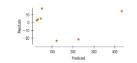 10
-10
-20
100
200
300
400
Predicted
Residuals
