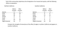 Each of the communities experiences the immigration of an invasive bird species, with the following
effects on population:
Northern California
Southern California
Before
After
Before
After
invasion invasion
invasion invasion
Species
Species
n;
ni
Finch
13
10
Finch
8
Robin
18
8
Robin
15
14
Oreole
Oreole
5.
Hawk
4
Hawk
3.
Crow
10
10
Crow
6.
6.
Eagle (invasive)
3
Pigeon (invasive)
10
na
na
Compare the strengths of interactions of the effect of eagles in northern California and pigeons in
southern California.
