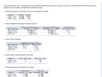 **Vista Electronics, Inc. Coil Manufacturing Data**

Vista Electronics, Inc. produces two types of coils used in electric motors. The following data was compiled by Erica Becker, the controller, for the fall of the current year.

### Sales Forecast for 20x0
(All units to be shipped in 20x0)

- **Product: Light coil**
  - Units: 52,000
  - Price: $220

- **Product: Heavy coil**
  - Units: 32,000
  - Price: $320

### Raw-Material Prices and Inventory Levels

- **Expected Inventories as of January 1, 20x0:**
  - Sheet Metal: 30,000 lb
  - Copper Wire: 27,000 lb
  - Platform: 5,200 units

- **Desired Inventories by December 31, 20x0:**
  - Sheet Metal: 34,000 lb
  - Copper Wire: 30,000 lb
  - Platform: 6,200 units

- **Anticipated Purchase Prices:**
  - Sheet Metal: $14 per lb
  - Copper Wire: $8 per lb
  - Platform: $4 per unit

### Use of Raw Material
(Amount Used per Unit)

- **Light Coil:**
  - Sheet Metal: 5 lb
  - Copper Wire: 3 lb
  - Platform: 2 units

- **Heavy Coil:**
  - Sheet Metal: 6 lb
  - Copper Wire: 4 lb
  - Platform: 2 units

### Direct-Labor Requirements and Rates

- **Light Coil:**
  - Hours per Unit: 5
  - Rate per Hour: $10

- **Heavy Coil:**
  - Hours per Unit: 7
  - Rate per Hour: $15

### Finished-Goods Inventories (in units)

- **Expected Inventory as of January 1, 20x0:**
  - Light Coil: 17,000
  - Heavy Coil: 9,500

- **Desired Inventory by December 31, 20x0:**
  - Light Coil: 22,000
  - Heavy Coil: 10,500

This data provides a comprehensive overview of the production, raw material needs, and labor requirements needed for the upcoming year, aiding in planning and forecasting for Vista Electronics,