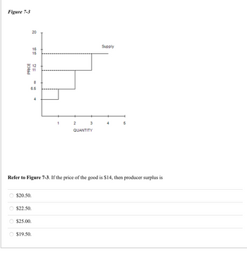 Figure 7-3
PRICE
$20.50.
8
6.5
$22.50.
20
$25.00.
16
15
$19.50.
21
4
2
3
QUANTITY
Refer to Figure 7-3. If the price of the good is $14, then producer surplus is
Supply
4
5