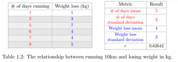 # of days running Weight loss (kg)
1
1
3
2
5
6
7
9
7
4
4
5
Metric
# of days mean
# of days
standard deviation
Weight loss mean
Weight loss
standard deviation
T
Result
5
3
4
2
0.62642
Table 1.2: The relationship between running 10km and losing weight in kg.