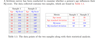 A fictitious survey has been conducted to examine whether a person's age influences their
IQ score. The data collected contains two samples, which are found in Table 1.1.
Sample 1
Age IQ Score
29
33
52
53
55
56
65
191
194
113
174
110
105
107
Sample 2
Age IQ Score
18
20
30
35
38
43
47
192
182
187
127
149
156
120
Metric
Age mean
Age standard deviation
IQ mean
IQ standard deviation
Sample 1 Sample 2
49
33
13
142
42
11
159
29
Table 1.1: The data points of the two samples along with their statistical analysis.