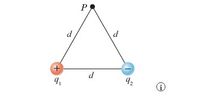 The image illustrates a geometrical arrangement involving two point charges and a point labeled "P". 

- There are two charges shown: \( q_1 \) and \( q_2 \).
  - \( q_1 \) is a positive charge, represented by a red sphere with a plus sign.
  - \( q_2 \) is a negative charge, represented by a blue sphere with a minus sign.

- These charges are placed at either end of a horizontal line segment. The distance between \( q_1 \) and \( q_2 \) is labeled as \( d \).

- Above the midpoint of the line segment connecting \( q_1 \) and \( q_2 \), there is a point labeled "P".
  - The point \( P \) is equidistant from both charges, and the distance from each charge to point \( P \) is also labeled \( d \), forming an equilateral triangle.

This configuration is useful in problems involving electric fields or potentials, where the point \( P \) is often a location of interest for calculating these quantities.