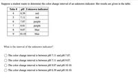 Suppose a student wants to determine the color change interval of an unknown indicator. Her results are given in the table.
Tube #
pH Unknown indicator
4
6.39
red
7.11
red
6.
7.87
purple
7
8.81
purple
8.
9.07
blue
9
10.10
blue
What is the interval of the unknown indicator?
The color change interval is between pH 7.11 and pH 7.87.
The color change interval is between pH 7.11 and pH 9.07.
The color change interval is between pH 9.07 and pH 10.10.
The color change interval is between pH 6.39 and pH 10.10.
O O
