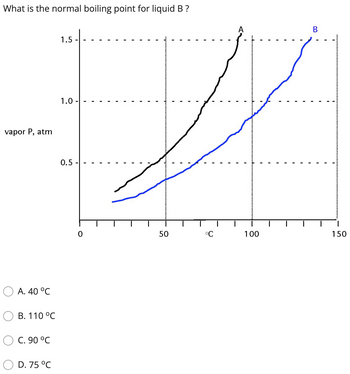 What is the normal boiling point for liquid B?
vapor P, atm
A. 40 °C
B. 110 °C
C. 90 °C
D. 75 °C
1.5
1.0.
0.5
0
50
°C
100
B
150