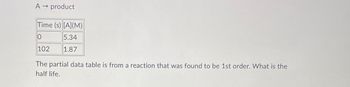 A → product
Time (s) [A](M)
0
5.34
102
1.87
The partial data table is from a reaction that was found to be 1st order. What is the
half life.