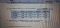 Paragraph
Styles
Adobe Acrobat
Voice
assume that the liquid was indeed water.
Styrofoam
3. [Part 1] Complete the table for your assigned material which is
田
Block
Behavior
Mass (kg)
Volume (L).
Density (kg/L)
Smallest
floats
0.20
1.33
0.15
Original
floats
0.75
5.0
0.15
Largest
floats
1.50
10.0
0.15
4. Based on the data in the table above would you conclude that the density of a
material is dependent or independent on the amount of material tested.
5. [Part 1] Enter the data below for your custom block.
