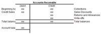 Accounts Receivable
Debit
Credit
Beginning ba
Credit Sales
XXX
XXX
Collections
XXX
XXX
Sales Discounts
XXX
Returns and Allowances
Write-offs
Total balances
XXX
Total balance
XXX
XXX
Account bala
XXX
