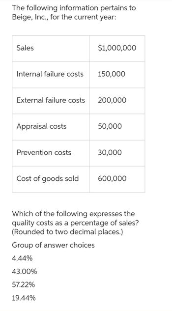 The following information pertains to
Beige, Inc., for the current year:
Sales
Internal failure costs
External failure costs
Appraisal costs
Prevention costs
Cost of goods sold
$1,000,000
150,000
200,000
50,000
30,000
600,000
Which of the following expresses the
quality costs as a percentage of sales?
(Rounded to two decimal places.)
Group of answer choices
4.44%
43.00%
57.22%
19.44%