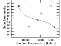 10
B
10
10
10
D
F
10
0.1
10
10°
C
10
10*
10,000
5000
3000
Surface Temperature (kelvin)
Solar Luminosity
