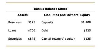 Assets
Reserves
Loans
Bank's Balance Sheet
$175
$700
Liabilities and Owners' Equity
Deposits
Debt
Securities $875 Capital (owners' equity)
$1,400
$225
$125