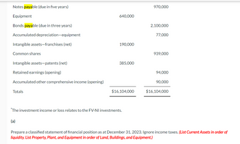 Notes payable (due in five years)
Equipment
Bonds payable (due in three years)
Accumulated depreciation-equipment
Intangible assets-franchises (net)
Common shares
Intangible assets-patents (net)
Retained earnings (opening)
Accumulated other comprehensive income (opening)
Totals
640,000
(a)
190,000
385,000
$16,104,000
The investment income or loss relates to the FV-NI investments.
970,000
2,100,000
77,000
939,000
94,000
90,000
$16,104,000
Prepare a classified statement of financial position as at December 31, 2023. Ignore income taxes. (List Current Assets in order of
liquidity. List Property, Plant, and Equipment in order of Land, Buildings, and Equipment.)