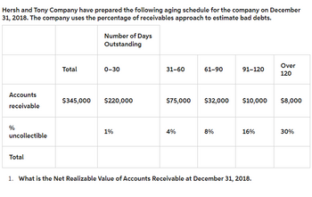 Hersh and Tony Company have prepared the following aging schedule for the company on December
31, 2018. The company uses the percentage of receivables approach to estimate bad debts.
Accounts
receivable
%
uncollectible
Total
Total
Number of Days
Outstanding
0-30
$345,000 $220,000
1%
31-60
61-90
$75,000 $32,000
4%
8%
91-120
$10,000
16%
1. What is the Net Realizable Value of Accounts Receivable at December 31, 2018.
Over
120
$8,000
30%