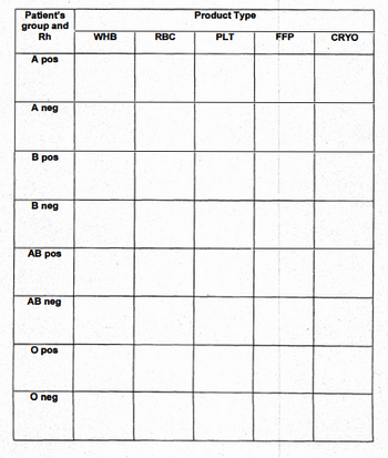 Patient's
group and
Rh
A pos
A neg
B pos
B neg
AB pos
AB neg
O pos
O neg
WHB
RBC
Product Type
PLT
FFP
CRYO