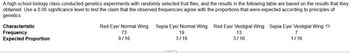 A high school biology class conducted genetics experiments with randomly selected fruit flies, and the results in the following table are based on the results that they
obtained. Use a 0.05 significance level to test the claim that the observed frequencies agree with the proportions that were expected according to principles of
genetics.
Characteristic
Frequency
Expected Proportion
Red Eye/ Normal Wing Sepia Eye/ Normal Wing Red Eye/ Vestigial Wing Sepia Eye/ Vestigial Wing
73
19
13
9/16
3/16
3/16
7
1/16