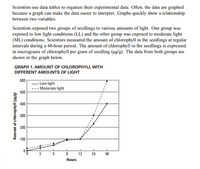 Scientists use data tables to organize their experimental data. Often, the data are graphed because a graph can make the data easier to interpret. Graphs quickly show a relationship between two variables.

Scientists exposed two groups of seedlings to various amounts of light. One group was exposed to low light conditions (LL) and the other group was exposed to moderate light (ML) conditions. Scientists measured the amount of chlorophyll in the seedlings at regular intervals during a 48-hour period. The amount of chlorophyll in the seedlings is expressed in micrograms of chlorophyll per gram of seedling (µg/g). The data from both groups are shown in the graph below.

**Graph 1: Amount of Chlorophyll with Different Amounts of Light**

The graph shows two lines representing two different light conditions over a 48-hour period.

- **Horizontal Axis (X-Axis):** Labeled as "Hours," indicating the time elapsed in 0, 3, 5, 8, 12, 24, and 48-hour intervals.
- **Vertical Axis (Y-Axis):** Labeled as "Amount of chlorophyll (µg/g)," representing the chlorophyll amount ranging from 0 to 600 µg/g.

- **Solid Line:** Represents seedlings exposed to low light conditions. The line shows a gradual increase over 48 hours, from approximately 0 µg/g at the start to roughly 100 µg/g at 48 hours.

- **Dashed Line:** Represents seedlings exposed to moderate light conditions. This line demonstrates a more significant increase, starting at nearly 0 µg/g and rising sharply to around 500 µg/g at 48 hours.

The graph illustrates that seedlings exposed to moderate light accumulate more chlorophyll over time compared to those exposed to low light.