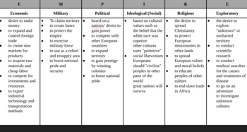 E
Economic
desire to make
money
to expand and
control foreign
trade
to create new
markets for
products
to acquire raw
materials and
cheap labor
to compete for
investments and
resources
to export
industrial
technology and
transportation
methods
M
Military
To claim territory
to create bases
to protect the
empire
to exercise
military force
to use as a refuel
and resupply area
to boost national
pride and
security
P
Political
based on a
nations' desire to
gain power
to compete with
other European
countries
to expand
territory
to gain prestige
by winning
colonies
to boost national
pride
Ideological (Social)
based on cultural
values such as
the belief that the
white race was
superior
other cultures
were "primitive"
social Darwinism
Europeans
should "civilize"
peoples in other
parts of the
world
great nations will
survive
R
Religious
the desire to
spread
Christianity
to protect
European
missionaries in
other lands
to spread
European values
and moral beliefs
to educate
peoples of other
culture
to end slave trade
in Africa
E
Exploratory
the desire to
explore
"unknown" or
uncharted
territory
to conduct
scientific
research
to conduct
medical searches
for the causes
and treatments of
disease
to go on an
adventure
to investigate
unknown
cultures