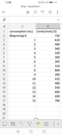 C%98
4.5G
1 8:10
Kitap - Kaydediliyor.
G
fx
C
1
consumption (mL) Conductivity (S)
2
(Beginning) 0
720
3
1
610
4
2
480
360
4
320
7
5
300
8
305
9.
7
310
10
8
860
11
9.
390
12
10
425
13
11
480
14
12
540
15
13
600
16
14
690
17
15
780
18
19
20
21
