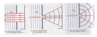 Screen
Screen
Screen
(a) Large opening compared
to the wavelength of light a>
(b) Opening is about the size
of the wavelength, that is,
(c) Very small opening compared
to the wavelength of light a<A
