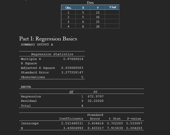 Part I: Regression Basics
SUMMARY OUTPUT A
Multiple R
R Square
Adjusted R Square
Standard Error
Observations
ANOVA
Regression
Residual
Total
Obs.
1
2
Regression Statistics
Intercept
X
3
4
X5560 00
8
0.97688814
df
0.939080583
3.277208147
5
1
3
4
Data
Y
23
16
25
28
SS
672.9797
32.22028
Y hat
Standard
Error
Coefficients
t Stat P-value
2.531468531 3.604616 0.702285 0.533087
3.43006993 0.433317 7.915839 0.004203