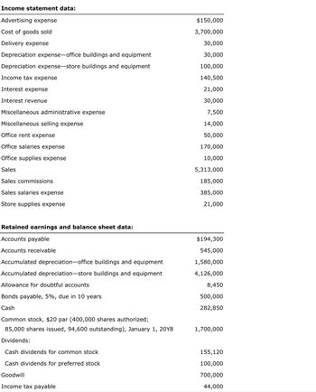 Income statement data:
Advertising expense
Cost of goods sold
Delivery expense
Depreciation expense-office buildings and equipment
Depreciation expense-store buildings and equipment
Income tax expense
Interest expense
Interest revenue
Miscellaneous administrative expense
Miscellaneous selling expense
Office rent expense
Office salaries expense
Office supplies expense
Sales
Sales commissions
Sales salaries expense
Store supplies expense
Retained earnings and balance sheet data:
Accounts payable
Accounts receivable
Accumulated depreciation-office buildings and equipment
Accumulated depreciation-store buildings and equipment
Allowance for doubtful accounts
Bonds payable, 5%, due in 10 years
Cash
Common stock, $20 par (400,000 shares authorized;
85,000 shares issued, 94,600 outstanding), January 1, 20Y8
Dividends:
Cash dividends for common stock
Cash dividends for preferred stock
Goodwill
Income tax payable
$150,000
3,700,000
30,000
30,000
100,000
140,500
21,000
30,000
7,500
14,000
50,000
170,000
10,000
5,313,000
185,000
385,000
21,000
$194,300
545,000
1,580,000
4,126,000
8,450
500,000
282,850
1,700,000
155,120
100,000
700,000
44,000