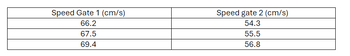 Speed Gate 1 (cm/s)
66.2
67.5
69.4
Speed gate 2 (cm/s)
54.3
55.5
56.8